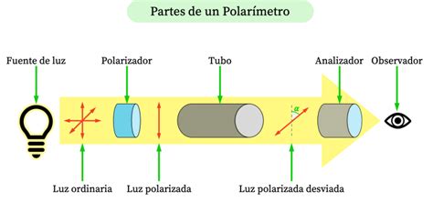 Polarimeter: Was es ist, Teile, Funktionsweise, Typen